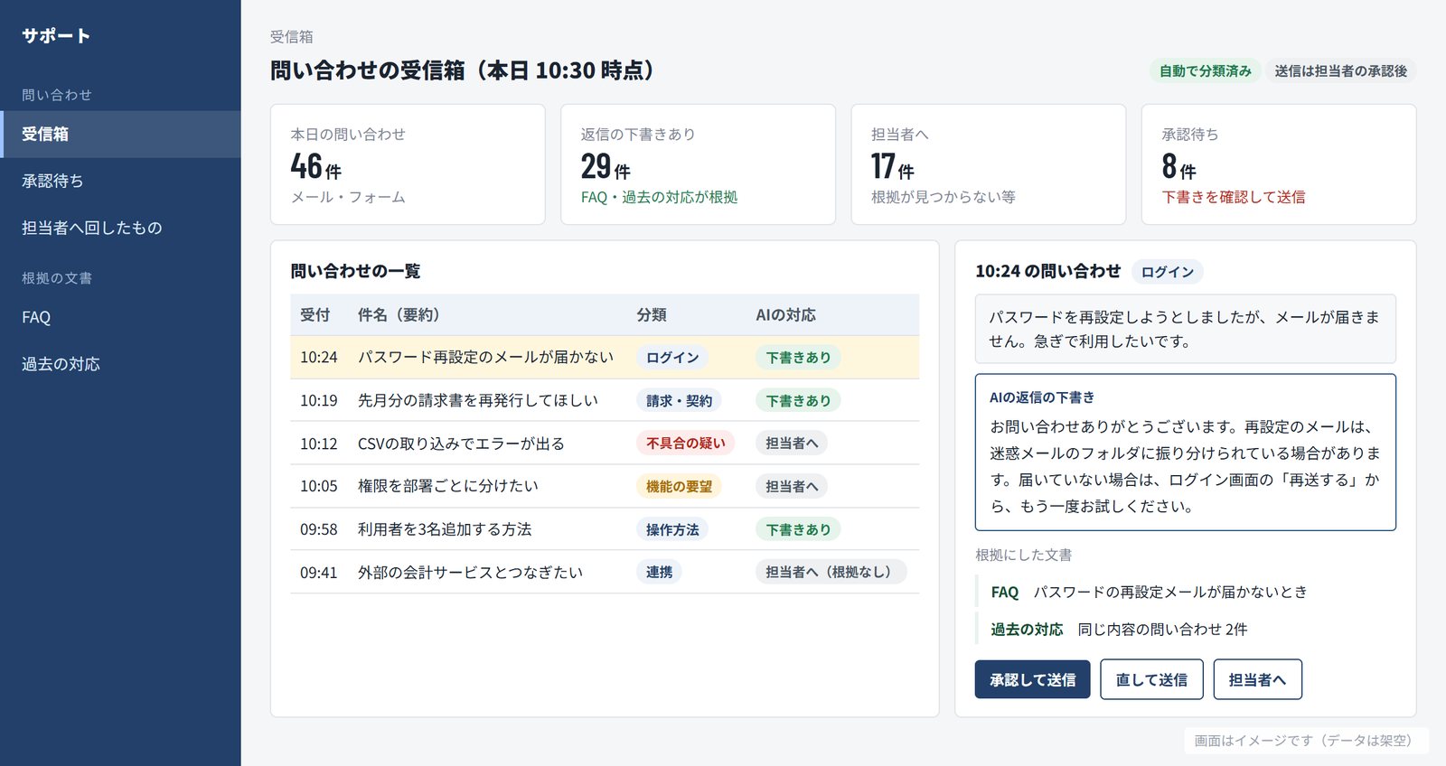 問い合わせの受信箱の画面イメージ。本日の問い合わせ・返信の下書きあり・担当者へ・承認待ちの件数が並び、問い合わせの一覧ではログイン・請求・不具合の疑い・機能の要望・操作方法・連携に分類され、下書きありと担当者への振り分けが表示されている。右側に、パスワード再設定のメールが届かないという問い合わせへの返信の下書きと、根拠にしたFAQと過去の対応、承認して送信のボタンが並んでいる