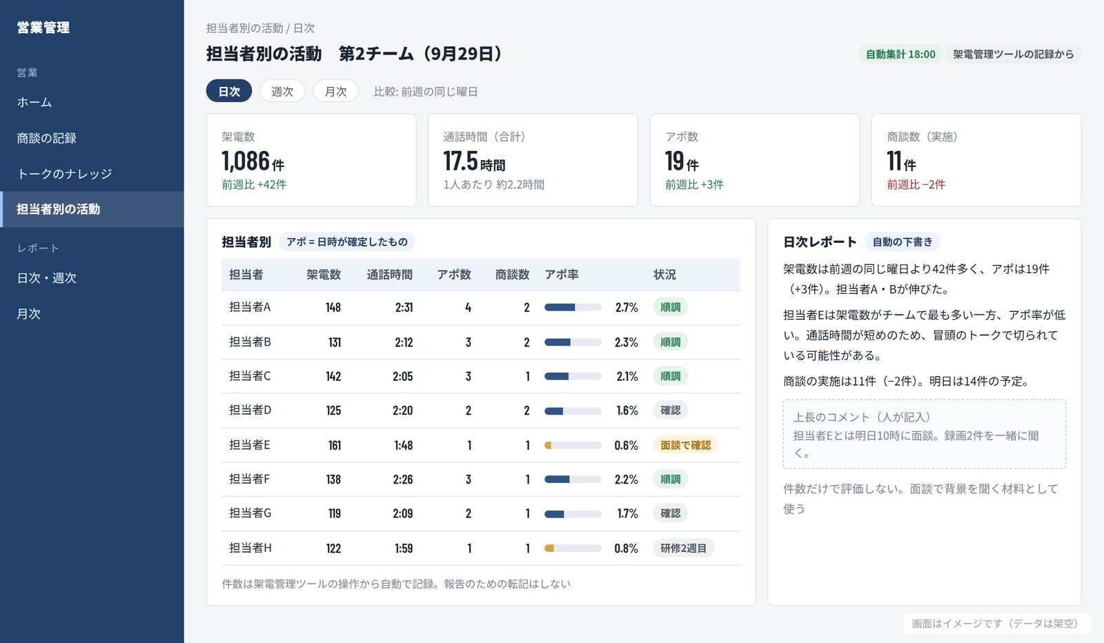 営業管理の画面イメージ。第2チームの1日分として、架電数・通話時間・アポ数・商談数の合計、担当者A〜Hごとの架電数・通話時間・アポ数・商談数・アポ率と状況の表、自動で下書きされた日次レポートと上長のコメント欄が並んでいる