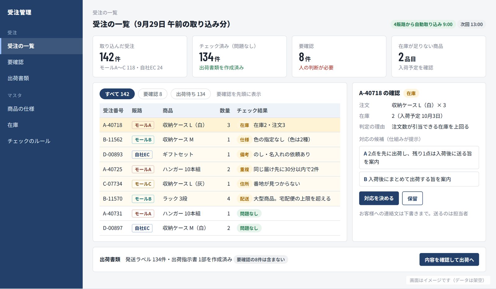 受注管理の画面イメージ。4つの販路から取り込んだ142件の受注のうち、問題なしが134件、要確認が8件。受注の一覧では在庫不足・色の指定なし・のしの依頼・重複の疑い・住所の不備・大型商品の配送に印が付き、右側に在庫不足の受注の確認画面と対応の候補、下に出荷書類の作成状況が表示されている