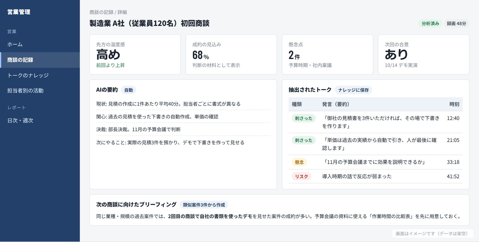 商談の記録の画面イメージ。製造業A社との初回商談について、先方の温度感・成約の見込み・懸念点・次回の合意の4つの指標、AIの要約、刺さった・懸念・リスクに分けて時刻つきで抽出したトーク、次の商談に向けたブリーフィングが表示されている
