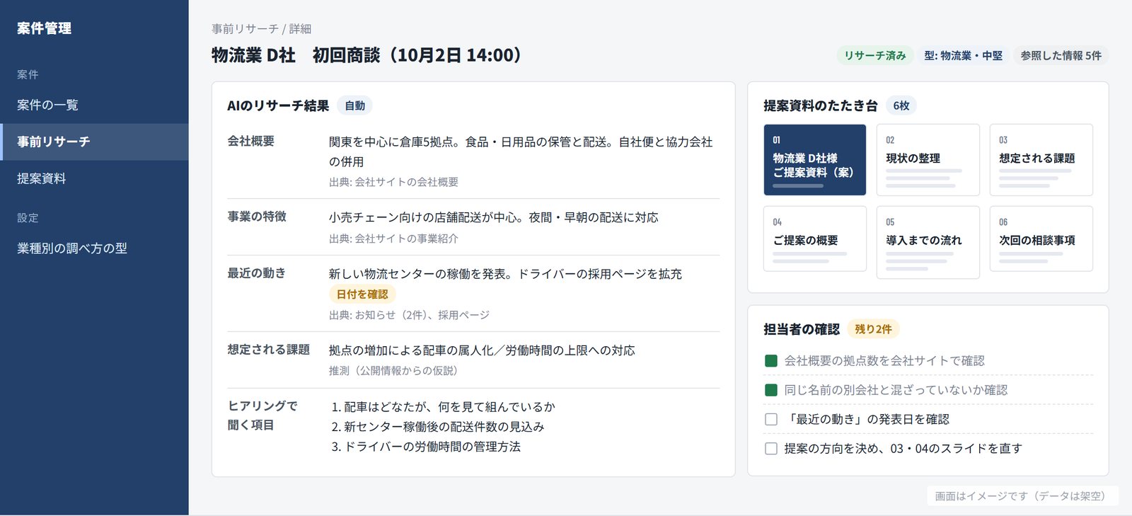 案件管理の画面イメージ。物流業D社との初回商談に向けて、AIのリサーチ結果(会社概要・事業の特徴・最近の動き・想定される課題・ヒアリングで聞く項目と、それぞれの出典)、6枚の提案資料のたたき台、担当者が確認する4項目のリストが並んでいる