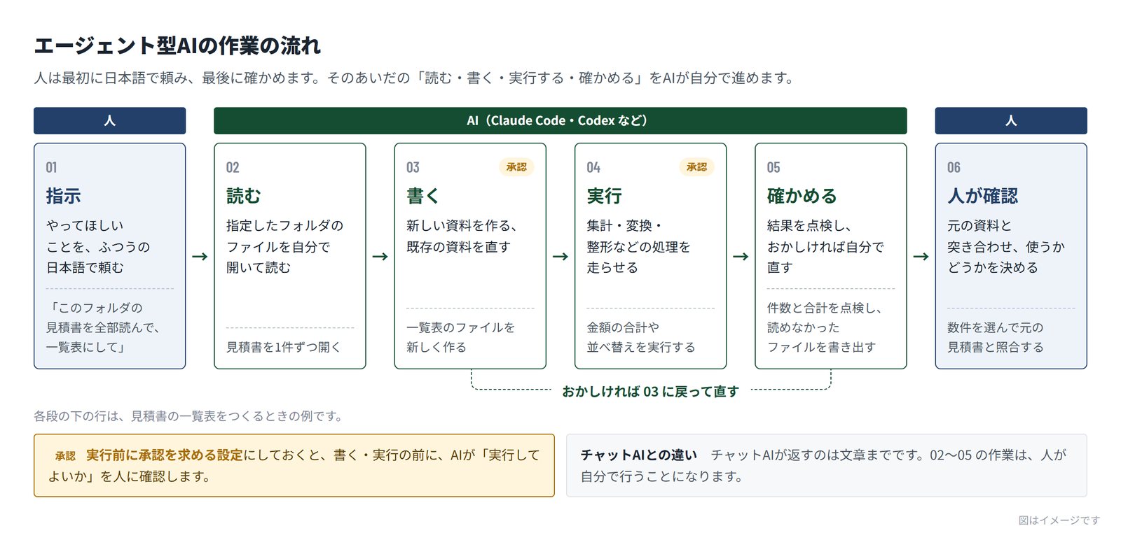 エージェント型AIの作業の流れの図。01 指示(人)、02 読む、03 書く、04 実行、05 確かめる(ここまでAI)、06 人が確認、の順に並び、05でおかしければ03に戻って直す。03と04には、実行前に承認を求める設定にしておくと人に確認が入ることを示す印がある。各段の下に、見積書の一覧表をつくるときの例が書かれている