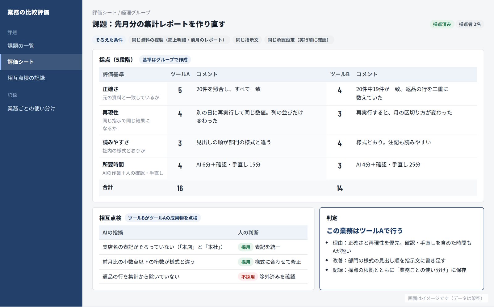 評価シートの画面イメージ。課題は「先月分の集計レポートを作り直す」。正確さ・再現性・読みやすさ・所要時間の4つの基準で、ツールAとツールBを5段階で採点し、コメントを添えている(合計はツールA 16点、ツールB 14点)。下段には、ツールBがツールAの成果物を点検した指摘3件と、人が採用・不採用を判断した結果、判定「この業務はツールAで行う」と理由が書かれている