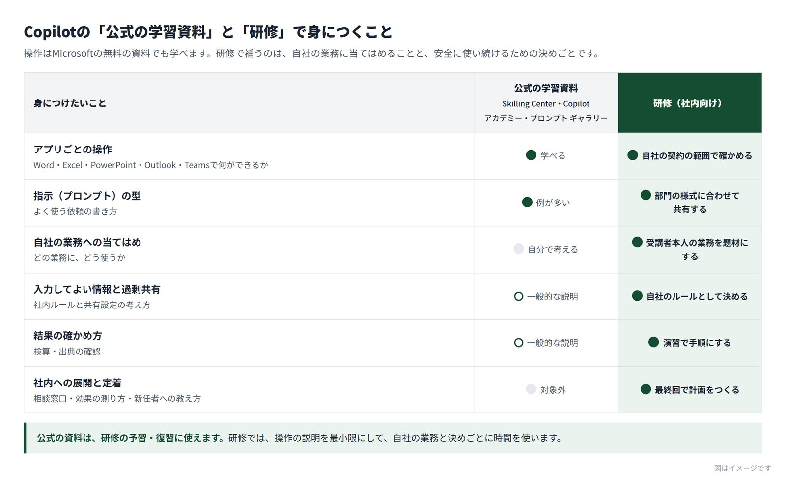 Copilotの公式の学習資料と研修で身につくことを比べた表。アプリごとの操作と指示の型は公式の学習資料でも学べるが、自社の業務への当てはめ、入力してよい情報と過剰共有、結果の確かめ方、社内への展開と定着は、研修で受講者本人の業務を題材にし、自社のルールとして決め、演習で手順にし、最終回で計画をつくる
