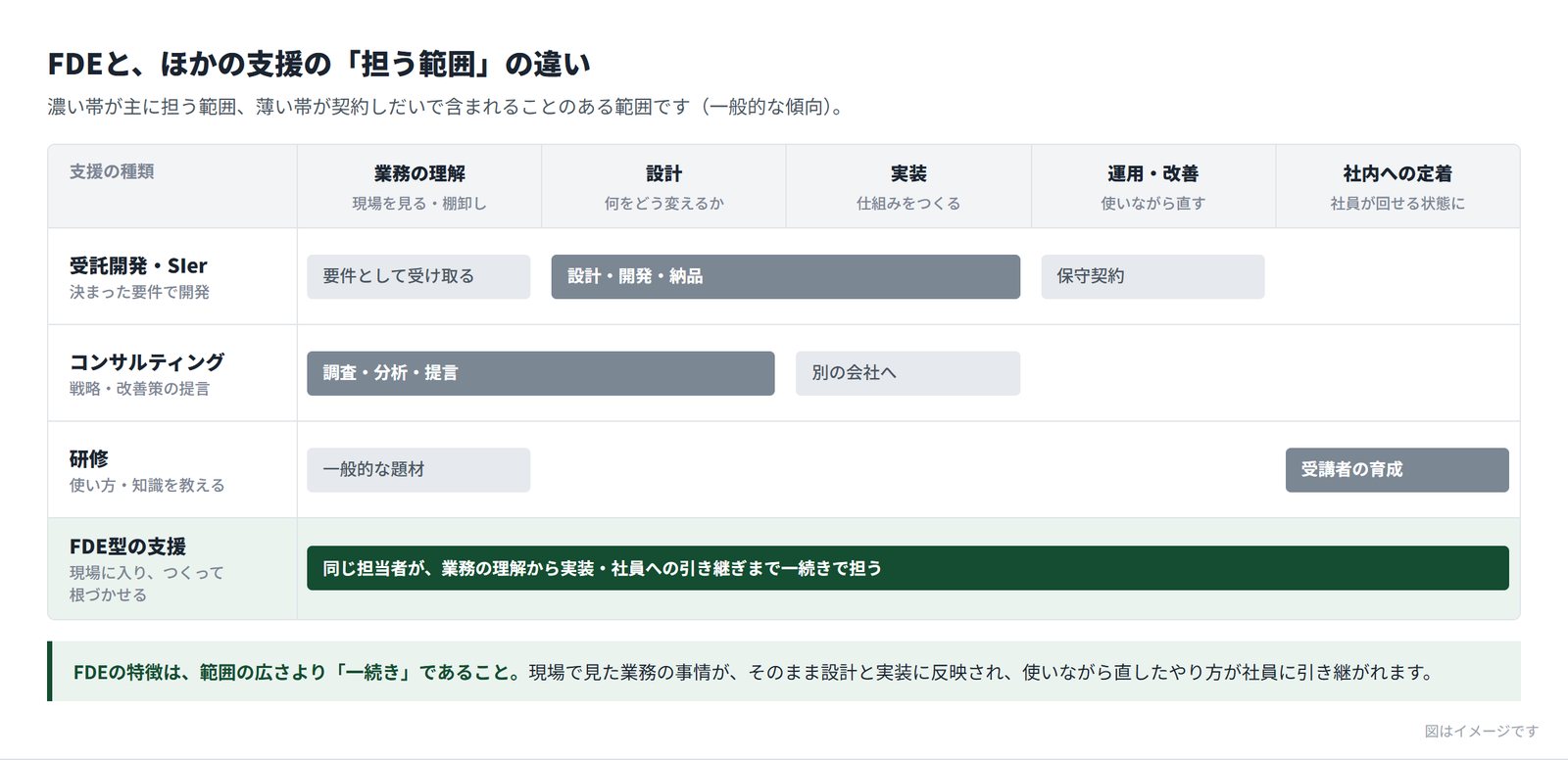 支援の種類ごとに担う範囲を比べた図。横軸は業務の理解・設計・実装・運用改善・社内への定着の5段階。受託開発・SIerは設計と実装が中心で、業務の理解は要件として受け取り、運用は保守契約。コンサルティングは業務の理解と設計が中心で、実装は別の会社へ。研修は受講者の育成が中心で、題材は一般的なものになりやすい。FDE型の支援は、同じ担当者が業務の理解から社員への引き継ぎまで一続きで担う