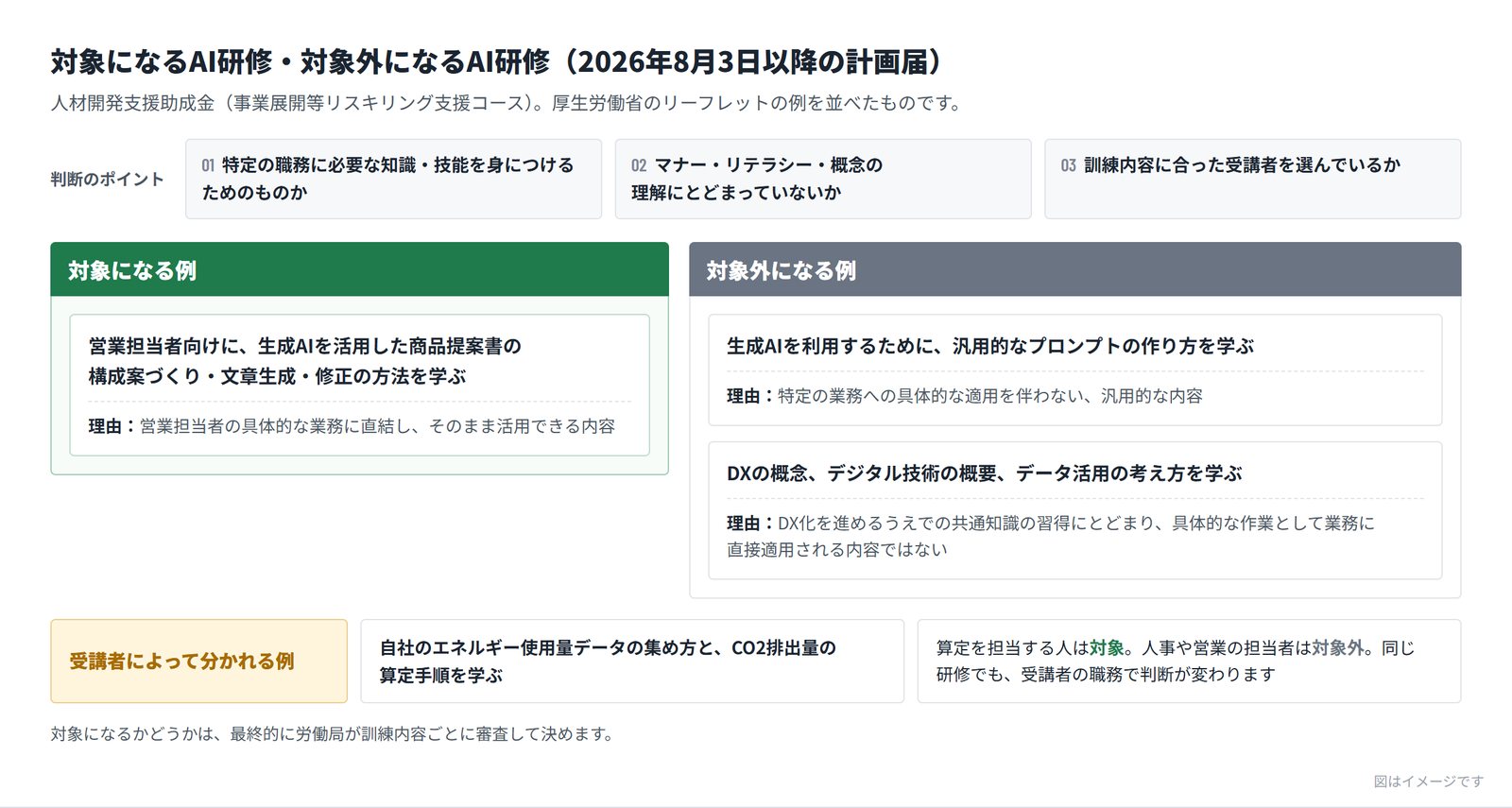 対象になるAI研修と対象外になるAI研修の対比図。上に判断のポイント3つ。左の「対象になる例」は、営業担当者向けに生成AIを活用した商品提案書の構成案づくり・文章生成・修正の方法を学ぶ訓練。右の「対象外になる例」は、汎用的なプロンプトの作り方を学ぶ訓練と、DXの概念・デジタル技術の概要・データ活用の考え方を学ぶ訓練で、それぞれに理由が添えられている。下に、CO2排出量の算定手順を学ぶ訓練は、算定を担当する人は対象、人事や営業の担当者は対象外という、受講者によって分かれる例がある