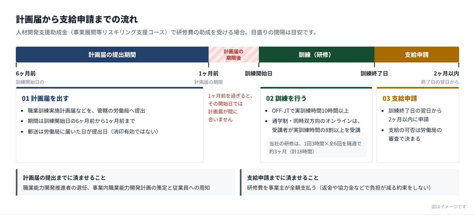 計画届から支給申請までの流れの時間軸の図。訓練開始日の6ヶ月前から1ヶ月前までが計画届の提出期間、1ヶ月前を過ぎると計画届が間に合わない期間、訓練開始日から訓練終了日までが訓練(OFF-JTで実訓練時間10時間以上、通学制・同時双方向のオンラインは受講者が実訓練時間の8割以上を受講)、訓練終了日の翌日から2ヶ月以内が支給申請の期間。下に、計画届の提出までに職業能力開発推進者の選任と事業内職業能力開発計画の策定・周知を済ませること、支給申請までに研修費を事業主が全額支払うことが書かれている